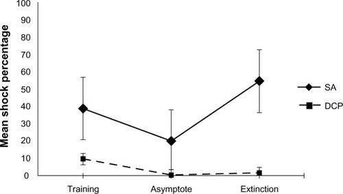 Figure 10 Interaction, training condition × phase of training (DV, % of shock).