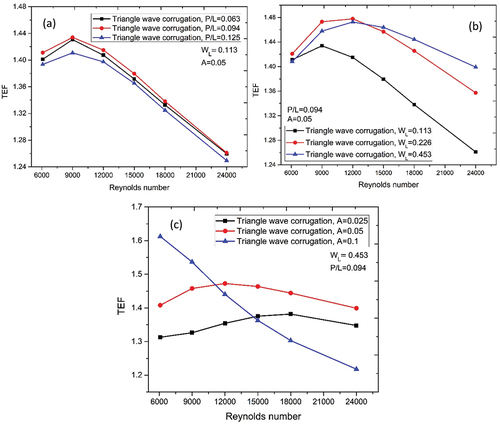 Figure 17. Comparison of TEF for (a) different non-dimensional pitches at WL = 0.113, (b) different wavelengths at A = 0.1 and (c) different amplitudes at WL = 0.453 for different flow Reynolds numbers.