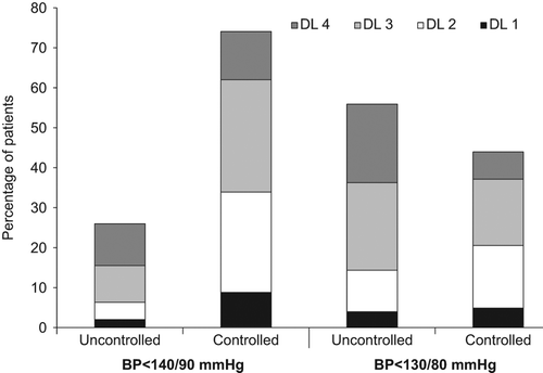Figure 7. Proportions of patients at each dose level (DL) according to blood pressure (BP) control defined as BP < 140/90 mmHg or BP < 130/80 mmHg at month 6 in the ACCOMPLISH trial (data as of October 2005). ACCOMPLISH, Avoiding Cardiovascular events through Combination therapy in Patients Living with Systolic Hypertension.