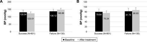 Figure 3 Changes in SBP (A) DBP (B) from baseline to 3 months according to BP treatment goal attainment.