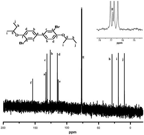 Figure 4. 13C NMR spectrum of M4 in CDCl3 using TMS as internal standard.