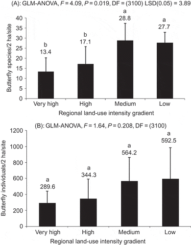 Figure 4. Effects of the regional land-use intensity categories on the species richness (A) and abundance (B) of butterflies collected from farmlands of Central Uganda in 2006. Notes: Means (x ± SE) followed by different letters are significant at p < 0.05 according to the LSD test. GLM, general linear model; ANOVA, analysis of variance.