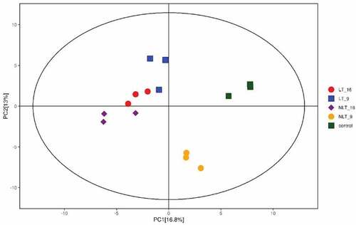 Figure 3. Score scatter plot for PCA model for Camellia oleifera fresh fruits.