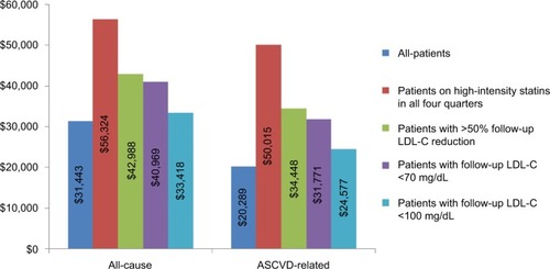 Figure 2 Mean all-cause and ASCVD-related costs over 12-month follow-up.