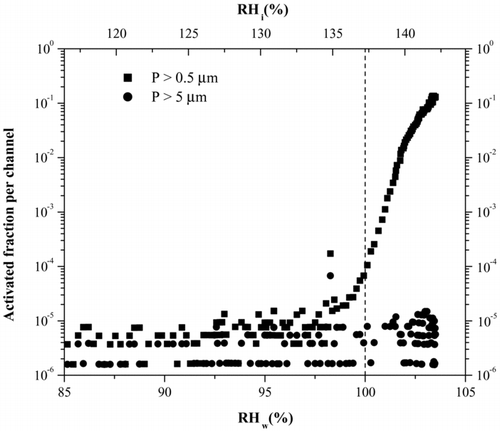 FIG. 8 Activation curve of H2SO4 aerosols at 240 K This temperature is above where we expect homogeneous freezing and therefore no ice formation should be observed. Note that once water saturation has been reached, the P > 0.5 μ m channel (squares) starts to increase indicating water droplet formation. However the P > 5μ m channel (circles) remains at background level, indicating no ice formation.