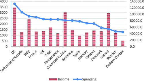 Figure 1. Total spending in relation to income, by nationality (in Euro).