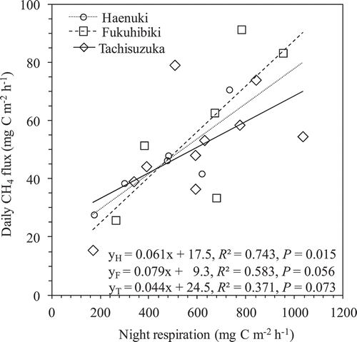 Figure 5. Relationship between daily CH4 flux and night respiration (CO2 emission) among three rice varieties throughout after 9 weeks of rice transplanting. The samples for Haenuki, Fukuhibiki and Tachisuzuka were 6, 6, and 10, respectively.