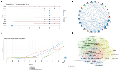 Figure 4. (a) the top 10 authors’ production over time in B7-H3/CI. (b) the top 20 authors’ cooperative network (each node corresponds to an author, the node’s size corresponds to the NP of the author, the line between authors represents a collaborative relationship, and the thickness of the line corresponds to the intensity of cooperation). (c) the trends in NP of top 5 productive institutions over time. (d) the citation network of 50 institutions.