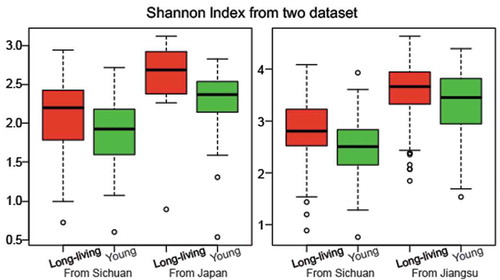 Figure 3. Two recent studies (from a Japanese cohort (a) and from a Chinese Jiangsu province cohort (b)) found greater gut microbiome diversity in the long-living cohorts than in the younger cohorts.