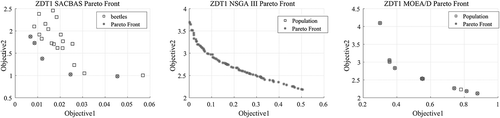 Figure 3. ZDT1 Pareto Curves obtained using SACBAS, NSGA III, and MOEA/D