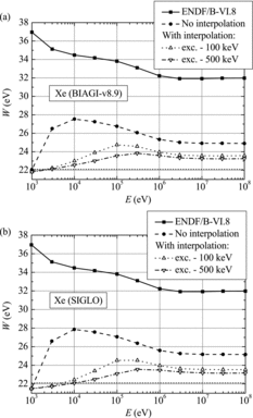 Figure 6. Comparison of calculated values of W for xenon: (a) using BIAGI-v8.9 data and (b) using SIGLO data.