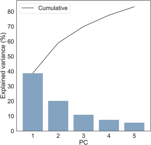 Figure 3 Explained variance per PC. The black line marks the cumulative explained variance while the bars show the explained variance per PC. Together the first five PCs explained 83% of the variance in the data, with each PC explaining 39%, 20%, 10%, 8% and 6% respectively, in descending order.