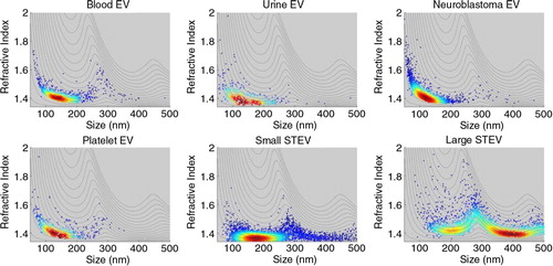 Fig. 2.  Vesicle RI versus diameter. Representative data from one of each type of EV studied are shown. Colour of points indicates the density of the distribution. Red denotes dense, and blue sparse, with a rainbow scale between. Lines superimposed on the graphs indicate the projected RI of a particle with an intensity fixed for each line across the range of sizes (0–500 nm).