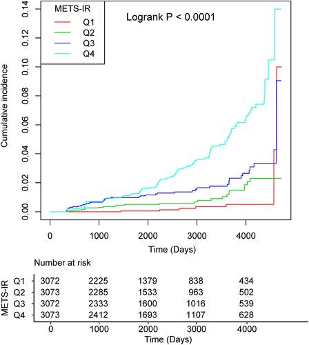 Figure 2 Kaplan–Meier curves of the cumulative event rate of incident T2DM stratified by the baseline METS-IR quartiles. The curves were compared using the log rank test.