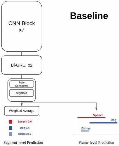 Figure 1. Baseline system: a CRNN model provided by DCASE task4 challenge. Each CNN block consists of a 3 × 3 convolution layer, a batch normalization layer, a GLU activation function, a dropout layer with 50% dropout rate and an average pooling layer. In the RNN part, there are two bidirectional GRU layers with 128 gated recurrent units. The CRNN model uses a fully connected layer and a sigmoid function to generate frame-level (strong) predictions, and then computes the clip-level (weak) predictions based on the frame-level predictions.