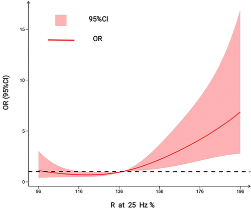 Figure 1 Association of R25 with the risk of severe OSA among OSAHS adult patients with obesity.