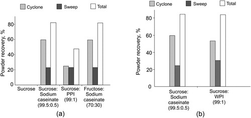 Figure 4. Powder recovery for spray drying of sugars with proteins as carriers and drying aids (based on[Citation79,Citation80]).