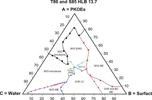 Figure 7 Complete schematic pseudoternary phase formed by Tween® 80/Span® 85 blend at HLB 13.7, palm kernel oil esters and water at various component compositions.