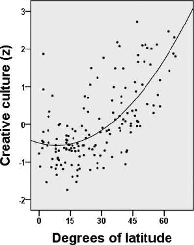 FIGURE 1 The latitudinal variation of creative culture across 155 countries (based on five cross-national measures of invention and innovation detailed in Electronic Supplement 1). Midrange distance from the equator accounts for 40% of the variation in creativity (ΔR2 = .381, b = .439, n = 125, p < .001 for the northern hemisphere; ΔR2 = .345, b = .486, n = 109, p < .001 for the eastern hemisphere; ΔR2 = .293, b = .777, n = 30, p < .001 for the southern hemisphere; ΔR2 = .558, b = .542, n = 46, p < .001 for the western hemisphere). The curvilinear tendency toward the equator accounts for an additional 6% of the variation in creativity (ΔR2 = .067, b = .296, p < .001 for the northern hemisphere; ΔR2 = .057, b = .262, p < .01 for the eastern hemisphere; ΔR2 = .076, b = .361, p < .10 for the southern hemisphere; ΔR2 = .072, b = .250, p < .01 for the western hemisphere).