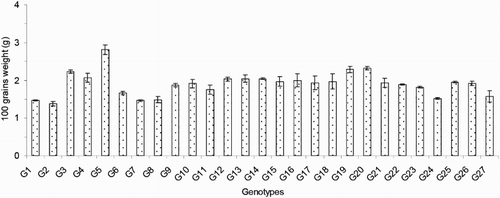 Figure 7. 100 grain weight of 27 blast-resistant genotypes. Each column represents mean with standard error of each genotype; n = 3. G1, Black Banni; G2, Blau Noc; G3, Chirikata 2; G4, Choke Tang; G5, Chokoto 14; G6, IPPA; G7, IR 3257-13-56; G8, IR 5533-13-1-1; G9, IR 5533-14-1-1; G10, IR 5533-15-1-1; G11, IR 5533-50-1-10; G12, IR 5533-55-1-11; G13, IR 5533-56-1-12; G14, IR 5533-PP 854-1; G15, IR 9559-3-1-1; G16, IR 9559-4-1-1; G17, IR 9559-PP 871-1; G18, IR 9669-22-2-6; G19, IR 9669-PP 823-1; G20, Ja Hau; G21, Ja No Naq; G22, C; G23, F1 seed (BR16 × Karingam); G24, BR26; G25, BRRI dhan42; G26, BRRI dhan43; G27, BRRI dhan48.