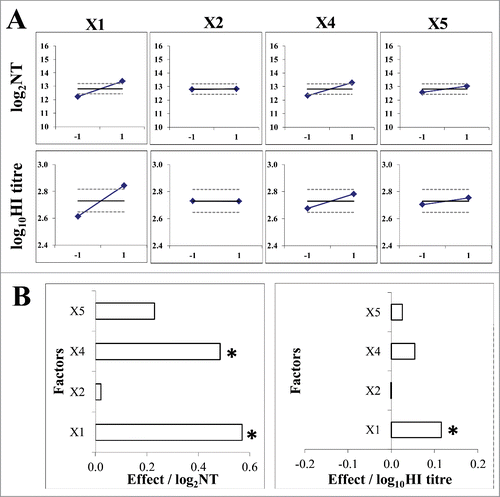 Figure 3. Data analysis of immunogenicity assay optimization according to 2IV(4-1) experimental design. (A) Mean value (◊) of immunogenicity assay outcome at higher (+1; 2∑Y¯i+n) and lower (−1; 2∑Y¯i−n) level of each experimental factor (X1 - intervals between immunizations; X2 – FBS quantity; X4 – guinea pig body weight; X5 – interval between 2. booster and bleeding) in comparison to mean value (full line) and 95% confidence interval (dashed lines) of the total experimental plan. Immunogenicity assay outcome was measured by virus neutralization assay (upper graphs) and HI assay (lower graphs). (B) Pareto plot of main effect estimates, presented by horizontal columns. The statistically significant effects (p = 0.05) are denoted by *. Immunogenicity assay outcome measured by virus neutralization assay (left) or HI assay (right).
