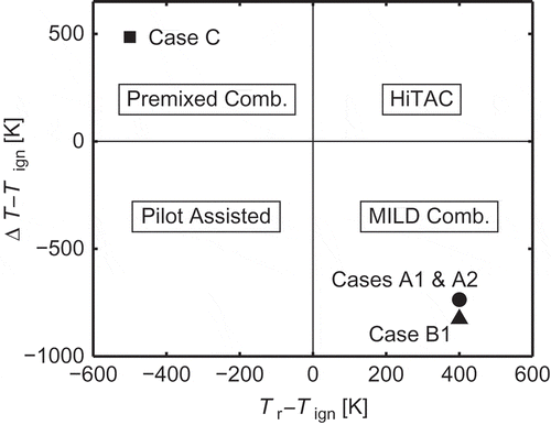 Figure 1 A diagram showing combustion types and combustion conditions considered in the present study (Cavaliere and de Joannon, Citation2004).