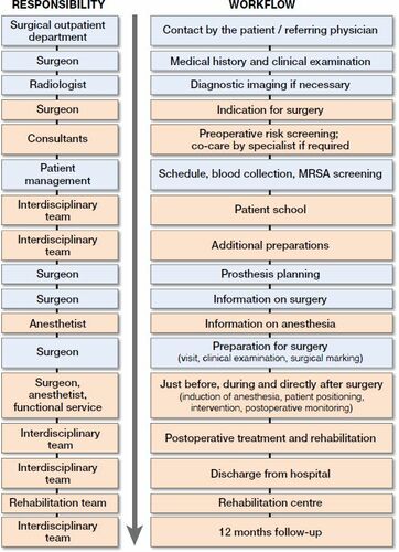 Figure 1. Schematic representation of the treatment process. PROMISE-specific procedures are shown in the red boxes. MRSA: methicillin-resistant Staphylococcus aureus.