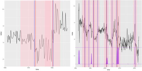 Fig. 1 Left: The U.S. 3-month ex-post real interest rate time series (black); intervals of significance returned by RNSP (transparent pink); their midpoints (red); argument-maxima of absolute CUSUMs of signs of the data around the median in each interval of significance (blue). See Section 6.1 for a detailed description. Right: The U.S. 1-month real interest rate time series (black); intervals of significance returned by RNSP (transparent pink); their midpoints (red); argument-maxima of absolute CUSUMs of signs of the data around the median in each interval of significance (blue). Superimposed on the bottom of the graph is the probability of recession time series (purple), on the scale of 0 (bottom purple dashed line) to 1 (top purple dashed line). RNSP significance level α=0.1. See Section 6.1 for a detailed description.