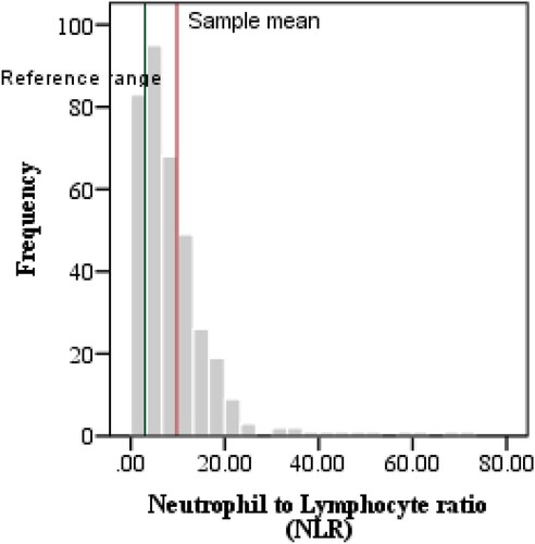 Figure 4. shows Ferritin, LDH and NLR values distribution around mean.