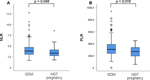 Figure 1 Comparison between gestational diabetes and normal glucose tolerant pregnancies regarding chronic low grade inflammation indices. (A) Neutrophil-to-lymphocyte index. (B) Platelet-to-lymphocyte index. (Mann–Whitney’s test).