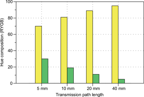 Figure 13 Bar chart representation of the CIECAM02 hue composition (percent yellow and percent green appearance in the hue in this case) across different path lengths for Wine A – Riesling under D65 at 100 cd/m2.
