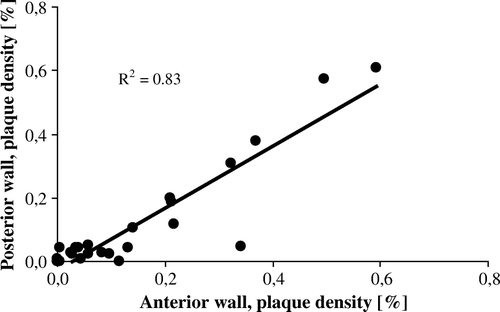 Figure 3.  Correlation of plaque density between anterior and posterior walls of the ascending/arch aorta.