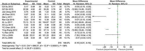 Figure 8. Meta-analysis of β2-MG.Mean difference, −0.19; 95% CI, −0.27, −0.10; p < 0.0001. CI: confidence interval; IV: inverse variance; SD: standard deviation.