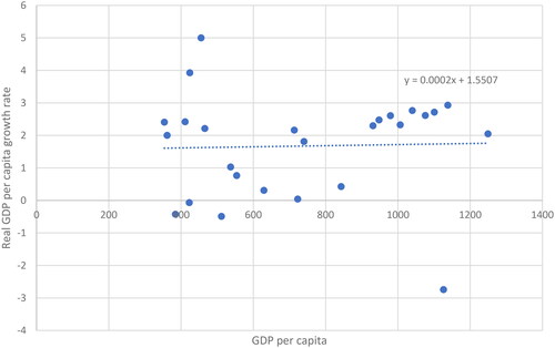 Figure 9. Relationship between real GDP per capita growth rate and GDP per capita9.Source: Authors using AfDB data.
