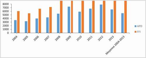 Figure 2. IFFs vs. ODA in the WAEMU area from 2004 to 2013 Note: In blue, APD: ODA; in orange, FFI: IFF Average for 2004–2013 Source: Author’s compilation based on data from the .GFI (Citation2013) and the World Bank (Citation2014a)