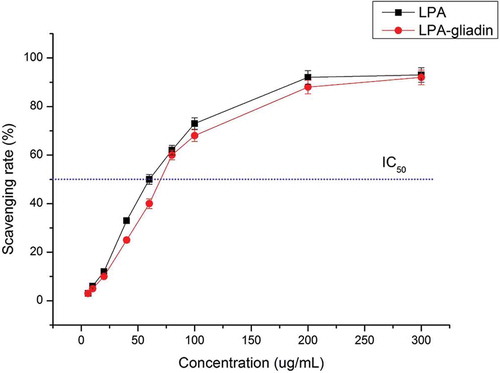 Figure 4. DPPH scavenging rate of litchi pericarp anthocyanins (LPA) and LPA-gliadins (for LPA-gliadins the ratio of LPA/gliadins was 10).