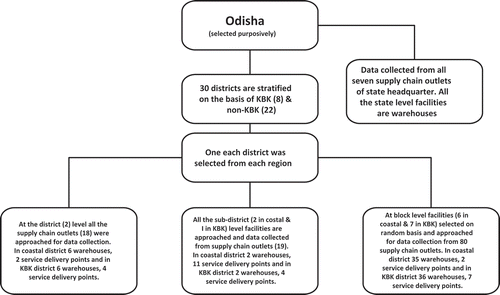 Figure 3. Sample selection and data collection procedure in study area.