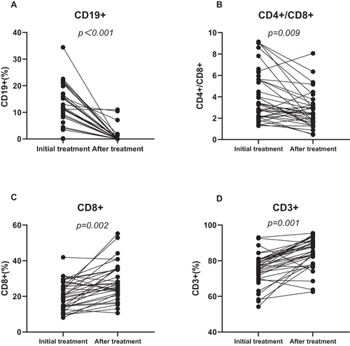 Figure 4 Comparison of CD19+, CD3+, CD8+, CD4+/CD8+ between initial and after treatment in patients with PCNSL.