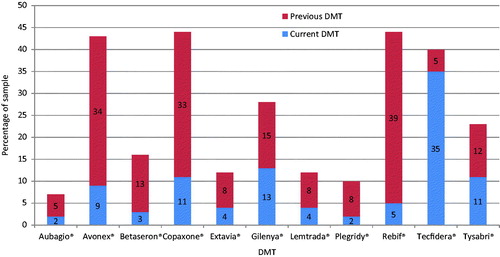 Figure 2. Current and previous DMTs received by participants (n = 350).