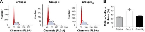 Figure 4 Effects of resveratrol on cell cycle of A549 cells. (A) Flow cytometry was performed to determine cell cycle. (B) Ratio of S phase A549 cell. *P<0.01 when compared with the other two groups.