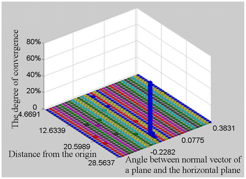 Figure 1. 2D hypothesis model parameters histogram of a plane.