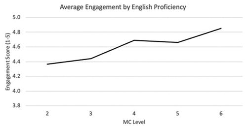 Figure 5. English Proficiency Level and Learner Self-Reported Engagement Scores.