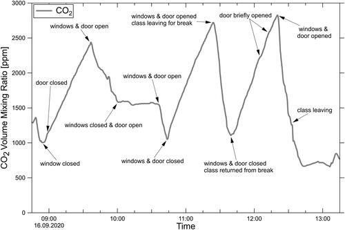 Figure 8. CO2 mixing ratio as measured in class during a school day. Even after venting the room for several minutes with door and windows wide open, CO2 levels do not drop below 1000 ppm. With classes proceeding in the closed room, CO2 levels quickly rise to mixing ratios of 2500 to 2800 ppm at the end of the lesson.