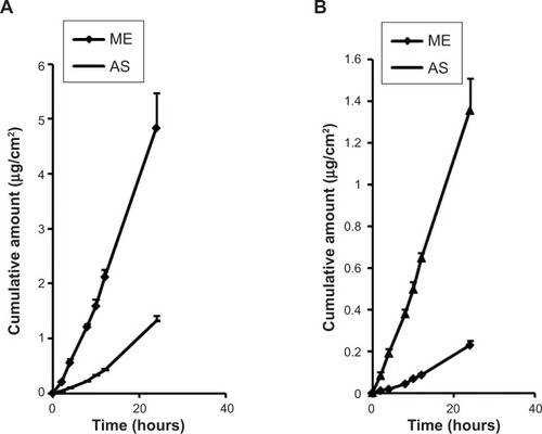 Figure 7 In vitro skin-permeation profiles of schaftoside (A) and isoschaftoside (B) from a microemulsion (ME) and the compared aqueous suspension (AS) (n=3).