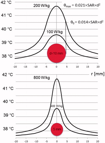 Figure 5. Temperature distributions for SAR peaks in spheres of 5-mm (bottom) or 10-mm (top) diameter, illustrating the possibility of ‘point heating’. For lesions of ≤1 cm, extremely large SAR of hundreds of Watts per kilogram are required to obtain a relevant temperature >41 °C (still far from cytotoxic temperatures). On the other hand, temperature elevations of centimeter range around the lesion are measurable. Therefore, ‘point heating’ in the absence of bulk heating is physically impossible. The formula for the maximum temperature increase θmax in the lesion center (Figure 1) or the ECF (Figure 2) is given together with the temperature increase θ0 at the edge. The temperature at the ordinate is given by 37.5 °C+θ (using EquationEquations 5a(5a) θout(r≥1/2d)=θ0×(d/2r)× exp (−(0,1w)1/2(r–1/2d)),(5a) and Equation5b(5b) θin(r≤1/2d)=θmax–0.028×SAR×r2,(5b) ).