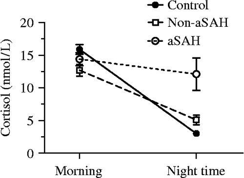 Figure 2.  Decline of salivary cortisol concentrations from morning to nighttime in each examined group. The cortisol concentrations were determined from saliva samples collected immediately upon awakening and 15, 30, and 45 min after awakening from healthy controls (n = 23), non-aSAH patients (n = 21), and aSAH patients (n = 25), and the cortisol concentrations (mean ± SEM) after the awakening period and at nighttime of each examined group are depicted. Each slope was calculated by linear regression (ycontrol = − 12.9x+28.8, ynon-aSAH = − 7.6x+20.3, yaSAH = − 2.3x+16.7). aSAH: aneurysmal subarachnoid hemorrhage.