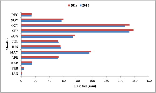 Figure 4. Rainfall distribution at the experimental station during 2017 and 2018.
