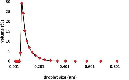 Figure 8. Droplet size distribution of oil-in-water emulsion.