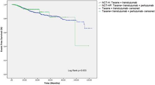 Figure 2. Kaplan-Meier curves for event-free survival (EFS) in NCT-H vs. NCT-HP groups.