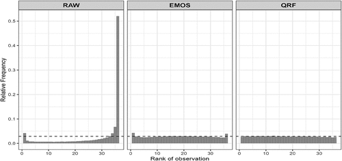 Figure 3. Diagrammes de rang des PE de surcotes pour le site de Dunkerque : sans calibration « RAW » (à gauche), avec calibration par EMOS (au centre) et QRF (à droite). Rang de l’observation parmi les 35 membres de la PE en abscisse, fréquence relative de l’observation en ordonnée.